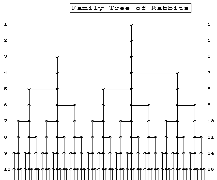 Multiples-of-Phi family tree